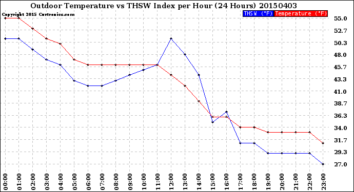 Milwaukee Weather Outdoor Temperature<br>vs THSW Index<br>per Hour<br>(24 Hours)