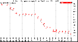 Milwaukee Weather Outdoor Temperature<br>per Hour<br>(24 Hours)