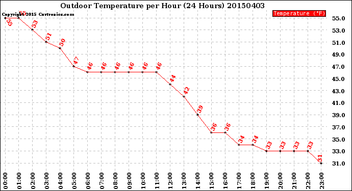 Milwaukee Weather Outdoor Temperature<br>per Hour<br>(24 Hours)