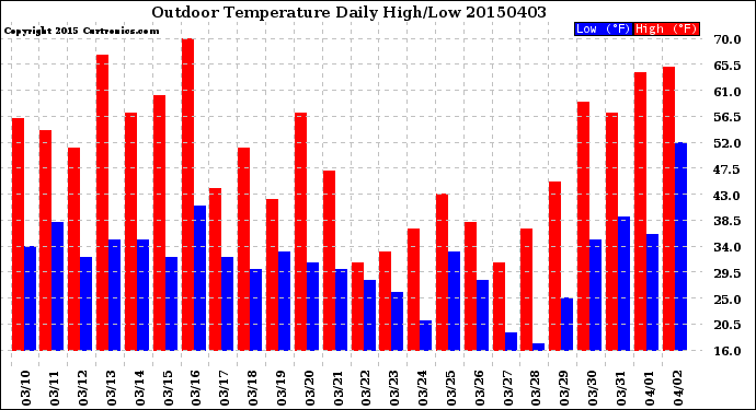 Milwaukee Weather Outdoor Temperature<br>Daily High/Low