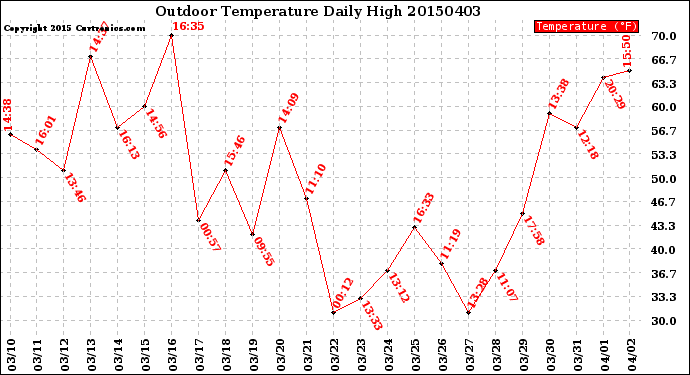 Milwaukee Weather Outdoor Temperature<br>Daily High