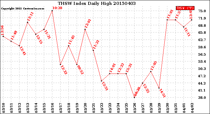 Milwaukee Weather THSW Index<br>Daily High