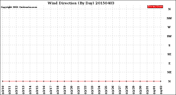 Milwaukee Weather Wind Direction<br>(By Day)