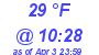 Milwaukee Weather Dewpoint High High Today