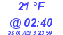 Milwaukee Weather Dewpoint High Low Today