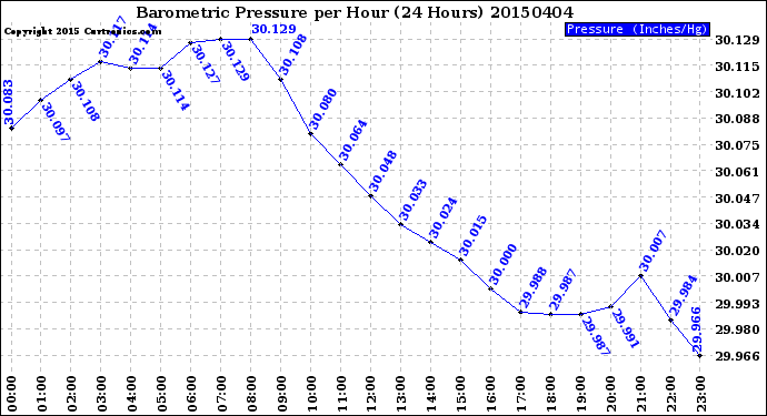 Milwaukee Weather Barometric Pressure<br>per Hour<br>(24 Hours)