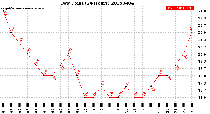 Milwaukee Weather Dew Point<br>(24 Hours)