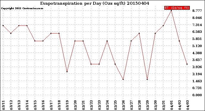 Milwaukee Weather Evapotranspiration<br>per Day (Ozs sq/ft)