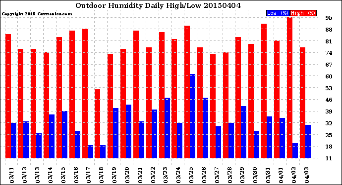 Milwaukee Weather Outdoor Humidity<br>Daily High/Low