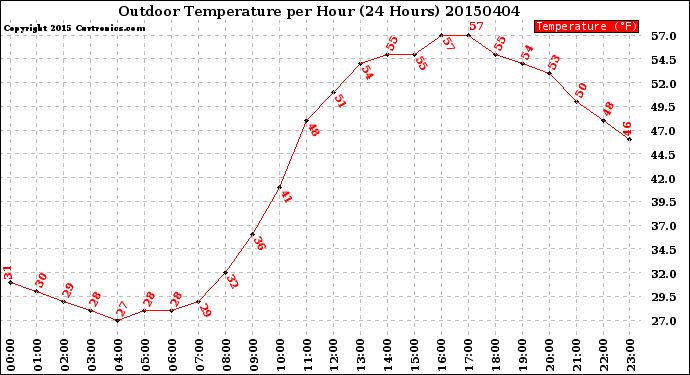 Milwaukee Weather Outdoor Temperature<br>per Hour<br>(24 Hours)