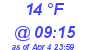 Milwaukee Weather Dewpoint High Low Today