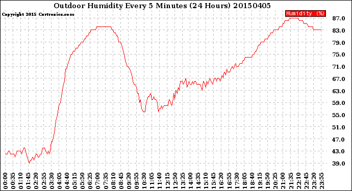 Milwaukee Weather Outdoor Humidity<br>Every 5 Minutes<br>(24 Hours)