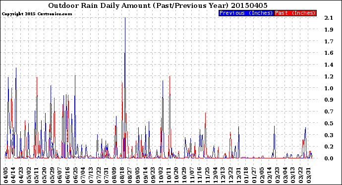 Milwaukee Weather Outdoor Rain<br>Daily Amount<br>(Past/Previous Year)