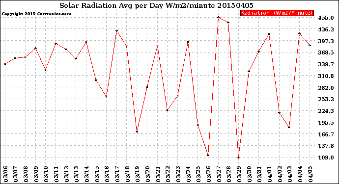 Milwaukee Weather Solar Radiation<br>Avg per Day W/m2/minute