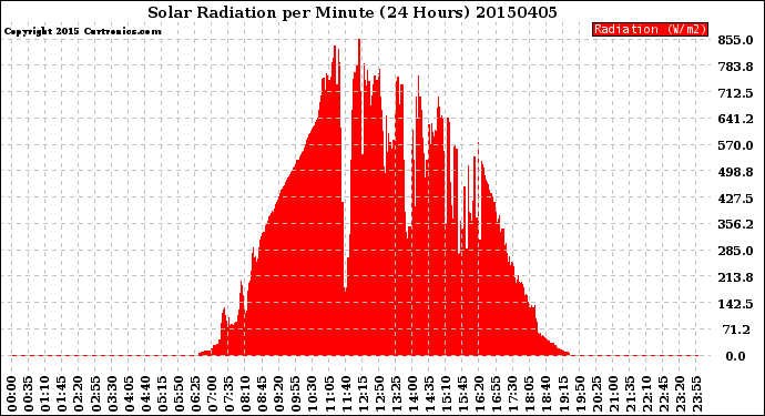 Milwaukee Weather Solar Radiation<br>per Minute<br>(24 Hours)