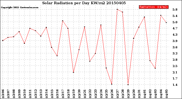 Milwaukee Weather Solar Radiation<br>per Day KW/m2