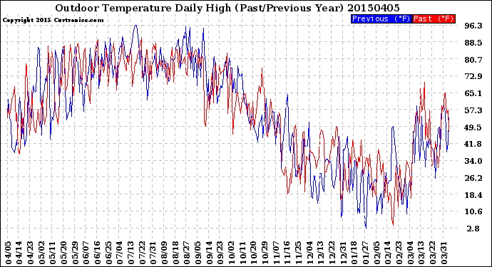 Milwaukee Weather Outdoor Temperature<br>Daily High<br>(Past/Previous Year)