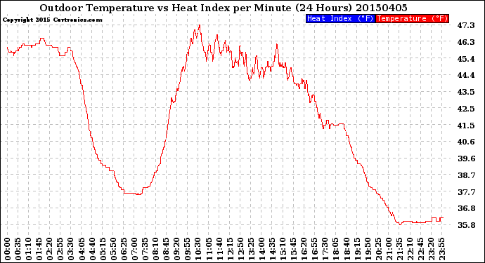 Milwaukee Weather Outdoor Temperature<br>vs Heat Index<br>per Minute<br>(24 Hours)