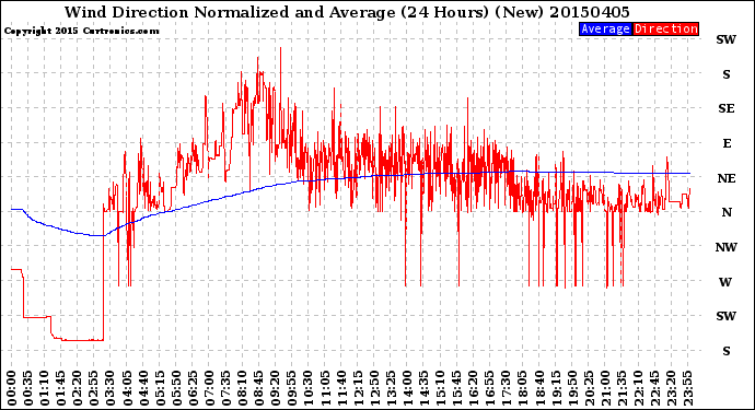 Milwaukee Weather Wind Direction<br>Normalized and Average<br>(24 Hours) (New)