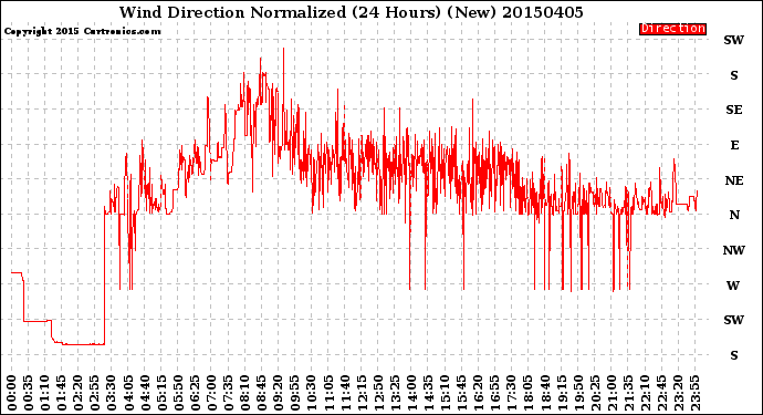 Milwaukee Weather Wind Direction<br>Normalized<br>(24 Hours) (New)