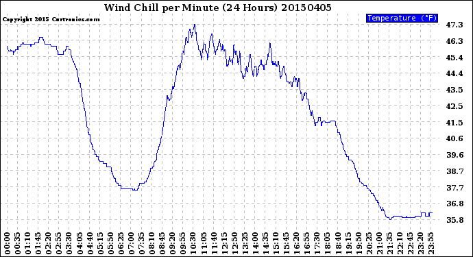 Milwaukee Weather Wind Chill<br>per Minute<br>(24 Hours)