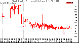 Milwaukee Weather Wind Direction<br>Normalized<br>(24 Hours) (Old)