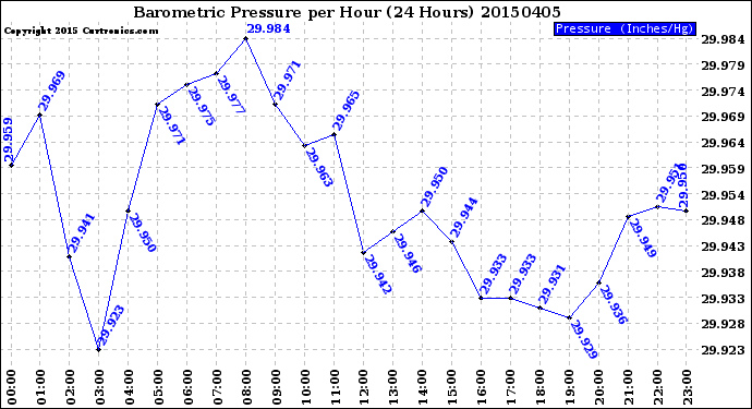 Milwaukee Weather Barometric Pressure<br>per Hour<br>(24 Hours)