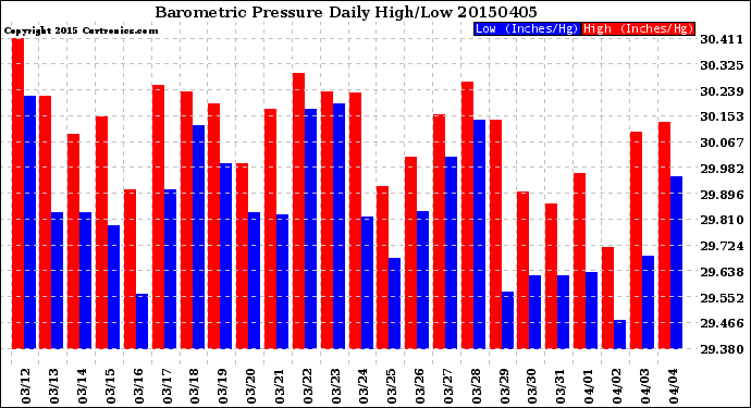 Milwaukee Weather Barometric Pressure<br>Daily High/Low