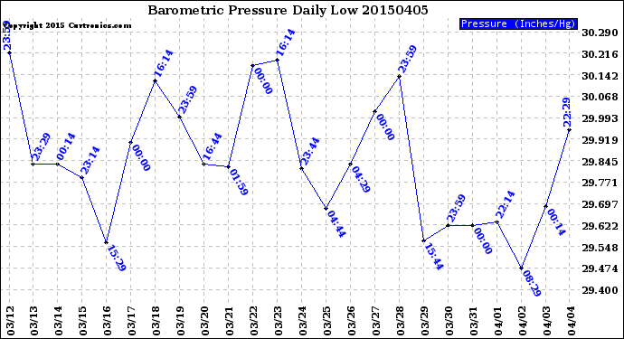 Milwaukee Weather Barometric Pressure<br>Daily Low