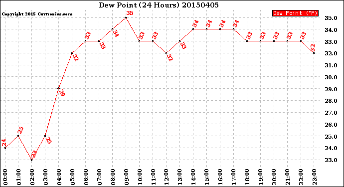 Milwaukee Weather Dew Point<br>(24 Hours)