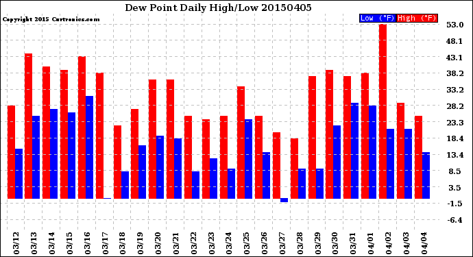 Milwaukee Weather Dew Point<br>Daily High/Low