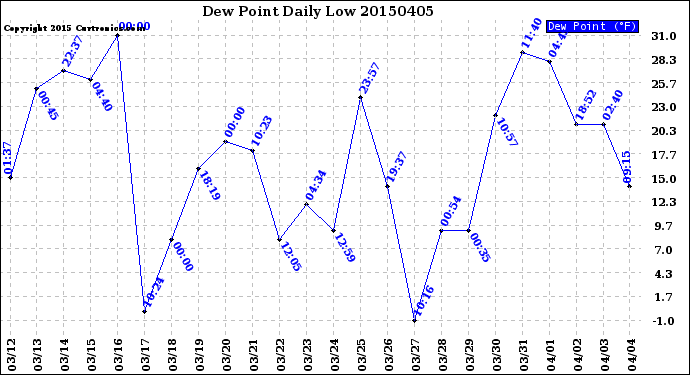 Milwaukee Weather Dew Point<br>Daily Low