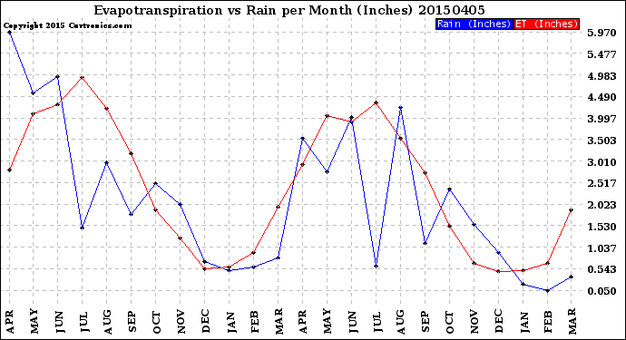 Milwaukee Weather Evapotranspiration<br>vs Rain per Month<br>(Inches)