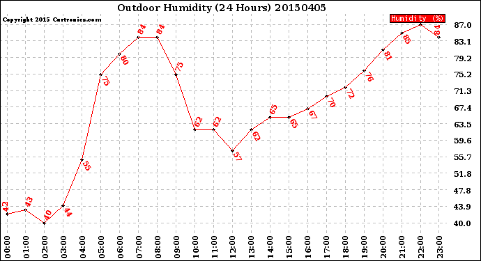 Milwaukee Weather Outdoor Humidity<br>(24 Hours)