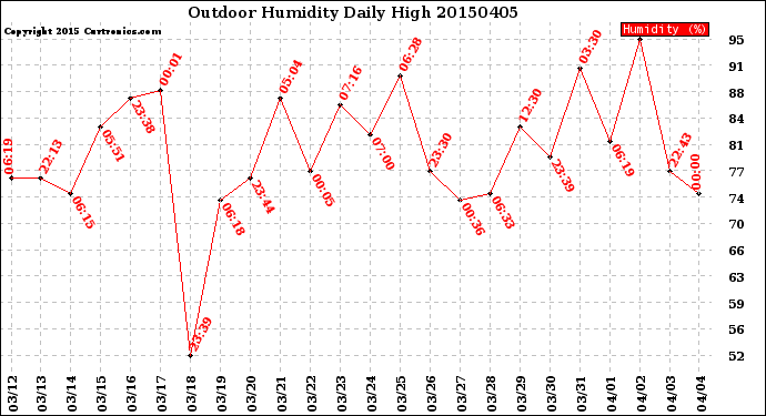 Milwaukee Weather Outdoor Humidity<br>Daily High