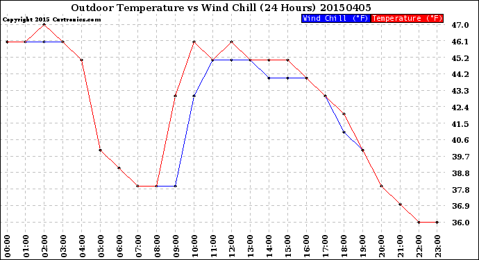 Milwaukee Weather Outdoor Temperature<br>vs Wind Chill<br>(24 Hours)