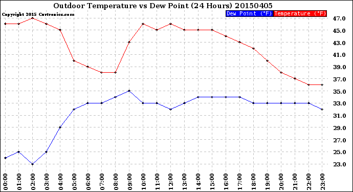 Milwaukee Weather Outdoor Temperature<br>vs Dew Point<br>(24 Hours)