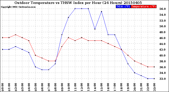 Milwaukee Weather Outdoor Temperature<br>vs THSW Index<br>per Hour<br>(24 Hours)