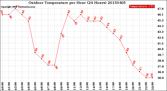 Milwaukee Weather Outdoor Temperature<br>per Hour<br>(24 Hours)