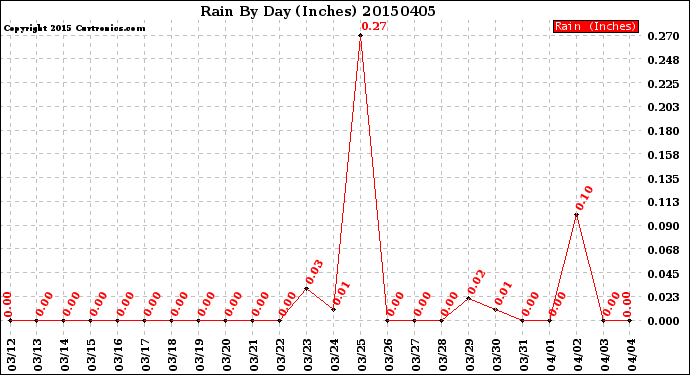 Milwaukee Weather Rain<br>By Day<br>(Inches)