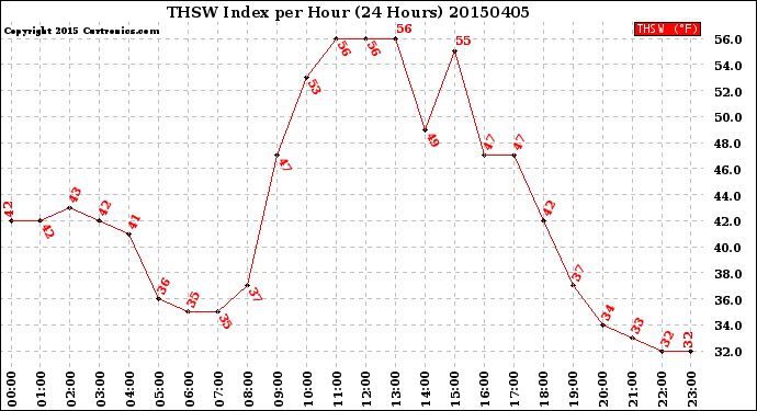 Milwaukee Weather THSW Index<br>per Hour<br>(24 Hours)