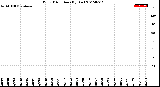 Milwaukee Weather Wind Direction<br>(By Day)