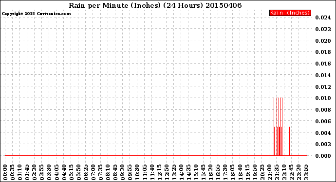 Milwaukee Weather Rain<br>per Minute<br>(Inches)<br>(24 Hours)