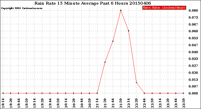 Milwaukee Weather Rain Rate<br>15 Minute Average<br>Past 6 Hours