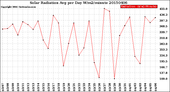 Milwaukee Weather Solar Radiation<br>Avg per Day W/m2/minute