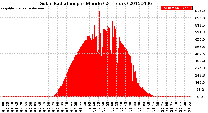 Milwaukee Weather Solar Radiation<br>per Minute<br>(24 Hours)