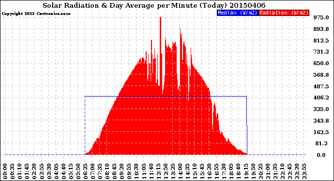 Milwaukee Weather Solar Radiation<br>& Day Average<br>per Minute<br>(Today)