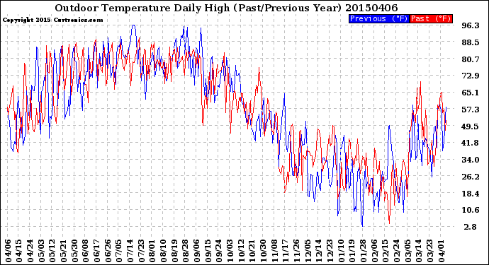 Milwaukee Weather Outdoor Temperature<br>Daily High<br>(Past/Previous Year)