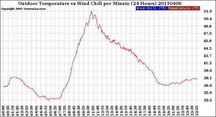 Milwaukee Weather Outdoor Temperature<br>vs Wind Chill<br>per Minute<br>(24 Hours)