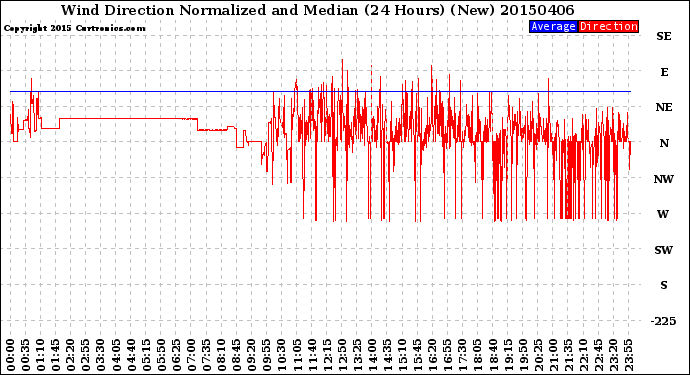 Milwaukee Weather Wind Direction<br>Normalized and Median<br>(24 Hours) (New)